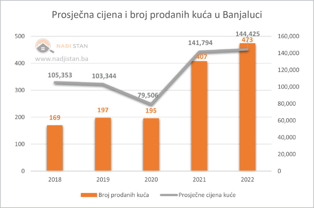 Prosječna cijena i broj prodanih kuća u Banjaluci 2018-2022. Nađi stan - portal za oglašavanje nekretnina