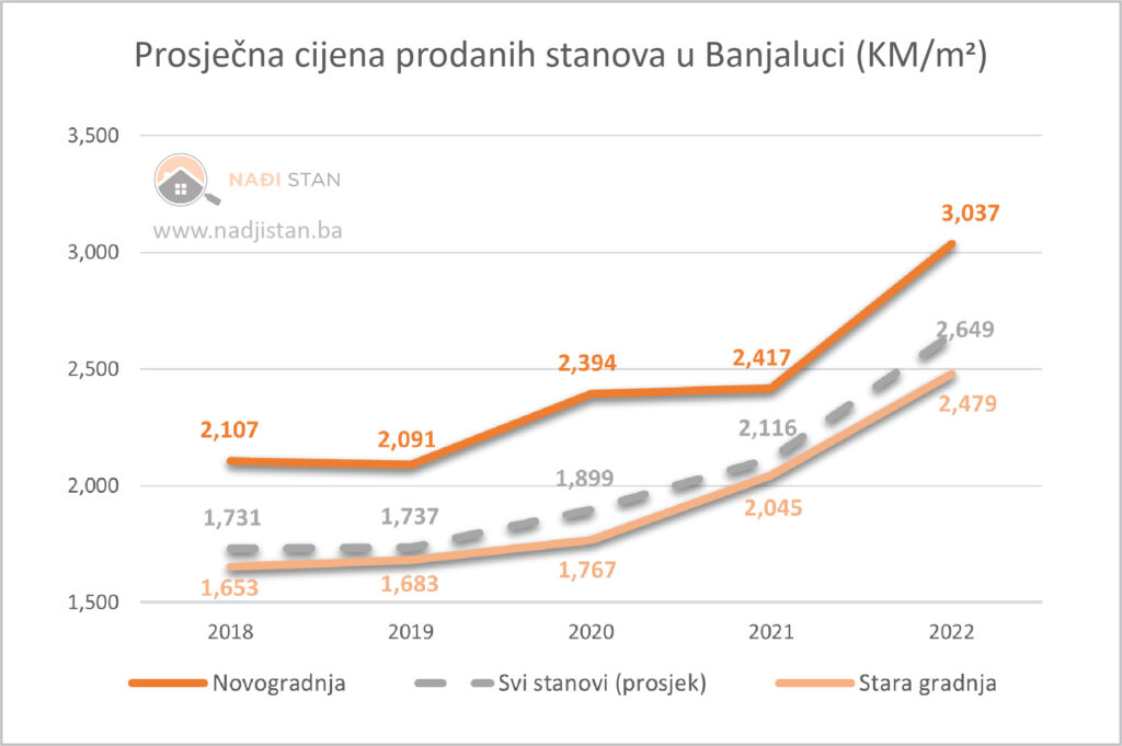 Prosječna cijena prodanih stanova u Banjaluci 2018-2022. Nađi stan - portal za oglašavanje nekretnina