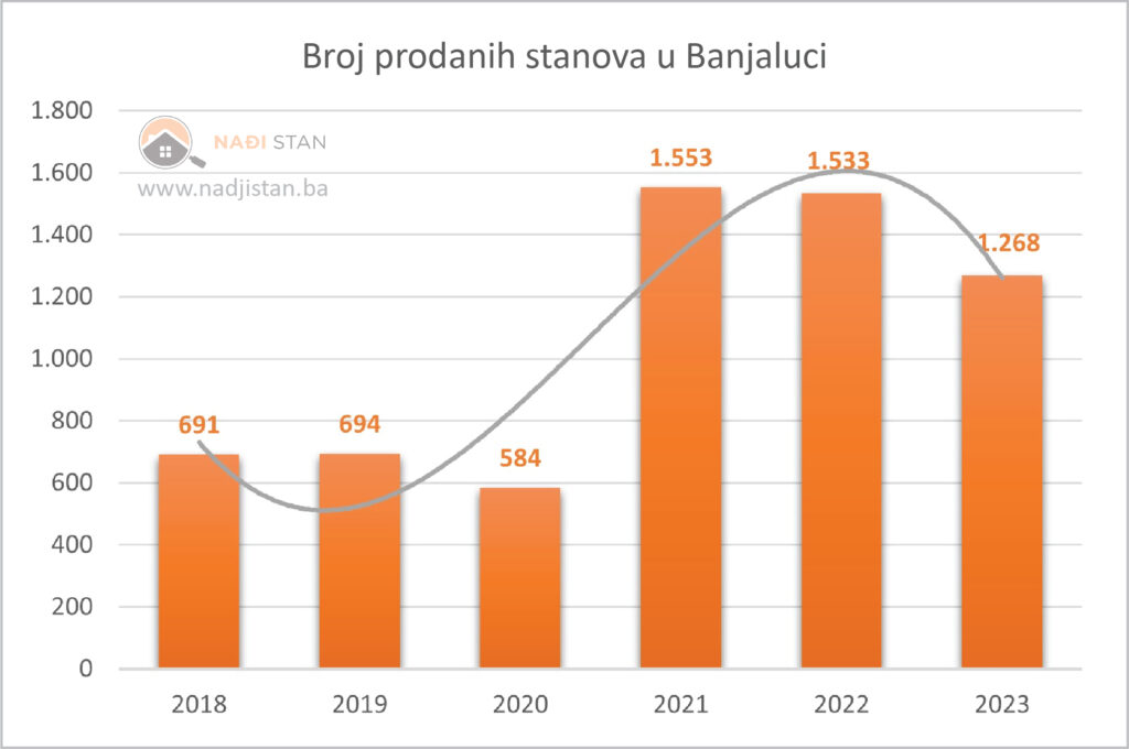 Broj prodanih stanova u Banjaluci 2018-2023. Nađi stan - portal za promociju i prodaju nekretnina