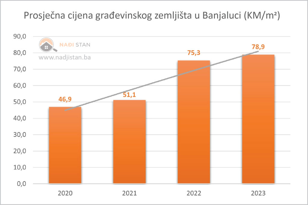 Prosječna cijena građevinskog zemljišta u Banjaluci 2020-2023. Nađi stan - portal za oglašavanje nekretnina