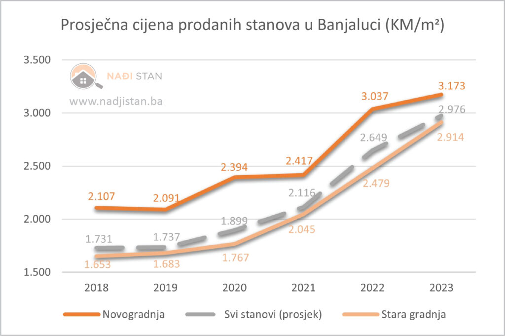 Prosječna cijena prodanih stanova u Banjaluci 2018-2023. Nađi stan - portal za promociju i prodaju nekretnina