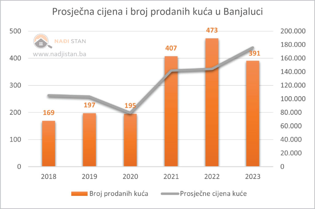 Prosječna cijena i broj prodanih kuća u Banjaluci 2018-2023. Nađi stan - portal za promociju i prodaju nekretnina