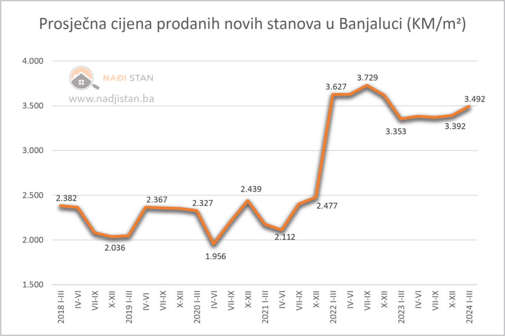 Cijena stanova u Banjaluci, grafikon