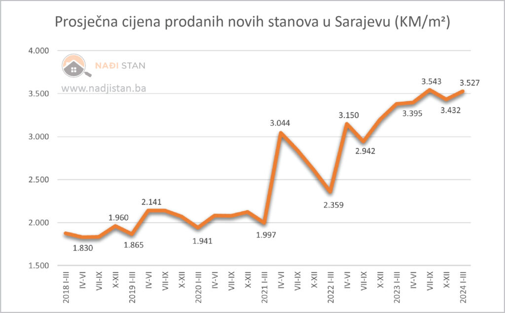 Cijene stanova u Sarajevu, grafikon