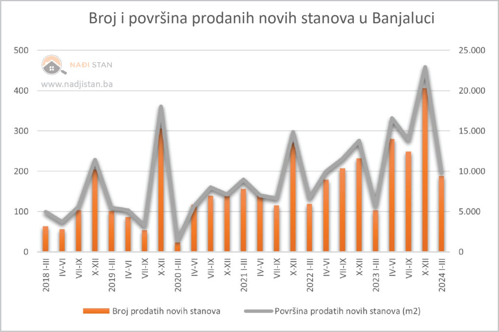 Prodaja stanova u Banjaluci, grafikon