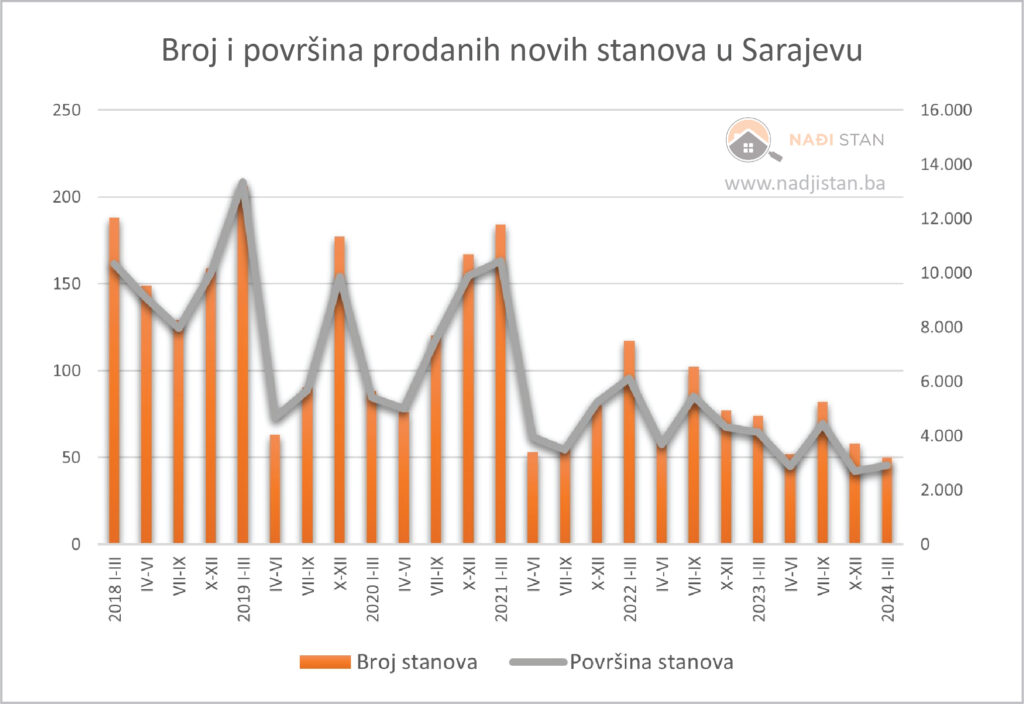 Prodaja stanova u Sarajevu, grafikon